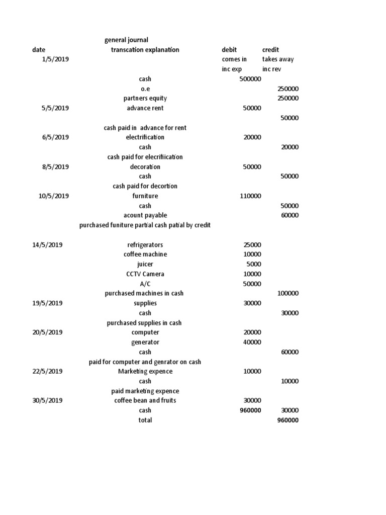 General Journal Transactions Overview | PDF | Expense | Cash