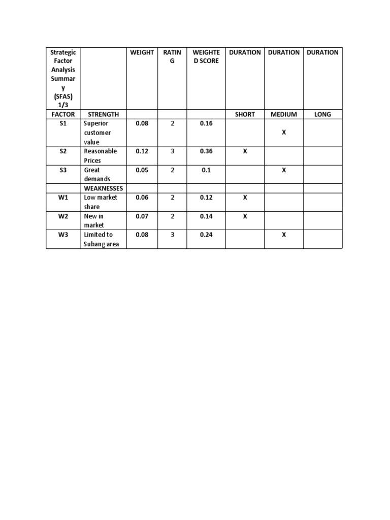 Strategic Factor Analysis Summar y (SFAS) 1/3 Weight Ratin G Weighte D ...