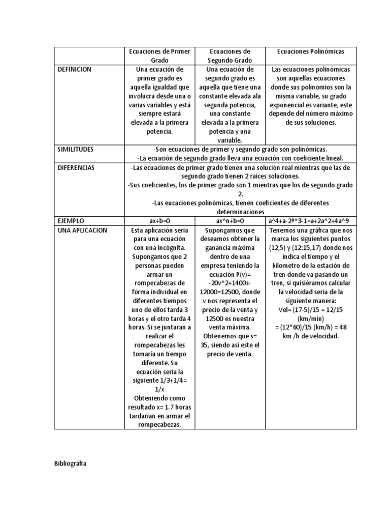 CUADRO COMPARATIVO ECUACIONES.docx Ecuaciones Ecuación