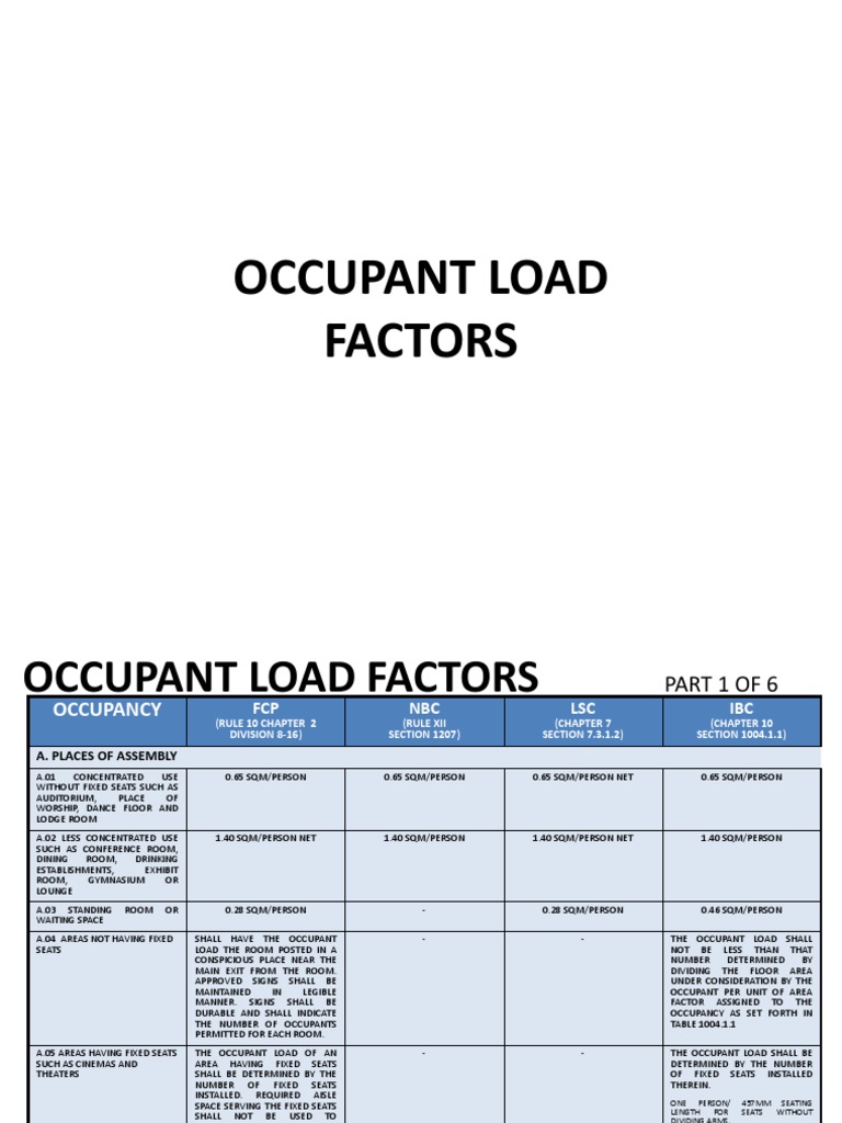 03 Occupant Load Factors PDF Patient Business