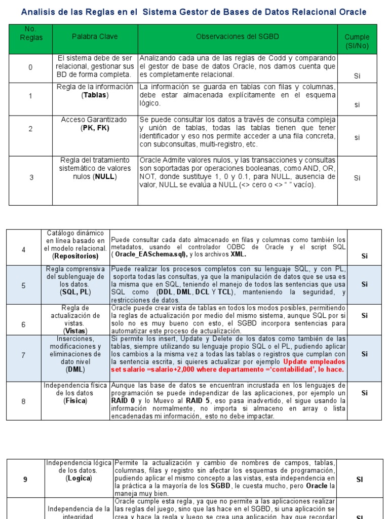 Reglas de Codd Motores de Base de Datos | PDF | SQL | Base de datos ...