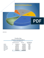 Enterprise Fund Expenditures: Parking 7% Solid Waste 19%