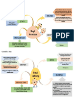 Mind map Bayi Kembar dan Bayi Tabung