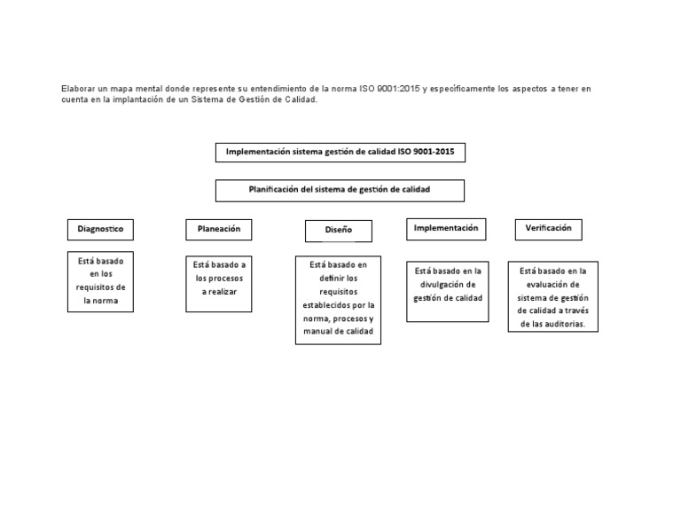 Mapa Mental Donde Represente Su Entendimiento de La Norma ISO 9001 | PDF