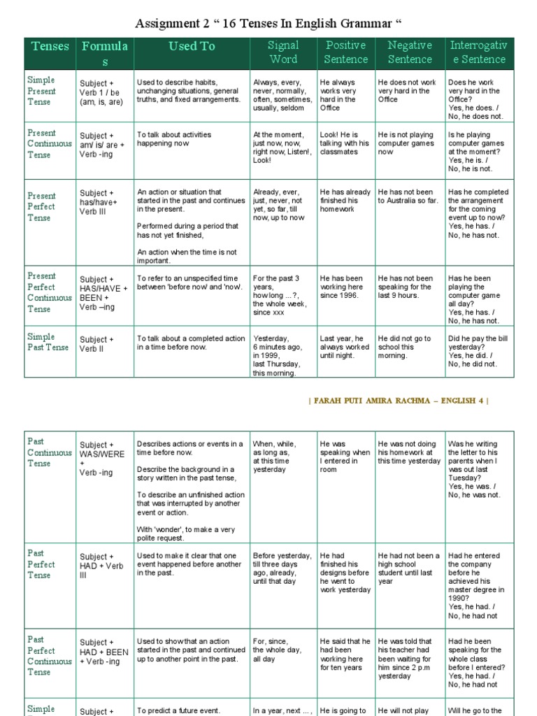 A Comprehensive Overview of the 16 Tenses in English Grammar | PDF ...