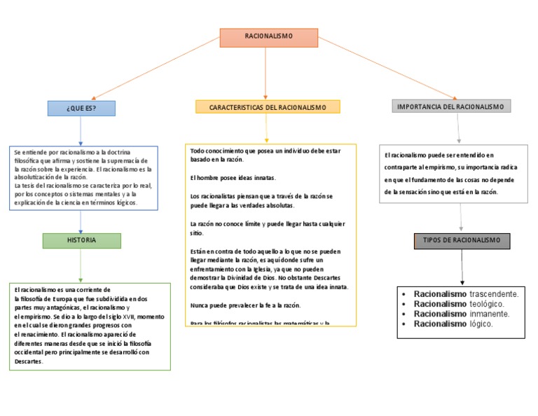 Mapa Conceptual Racionalismo | PDF | Racionalismo | Razón