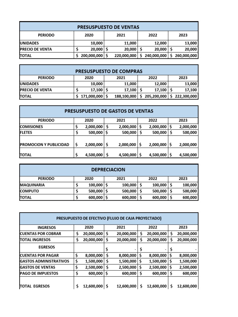 Presupuesto de Ventas y Gastos 2020-2023 | PDF | Contabilidad ...