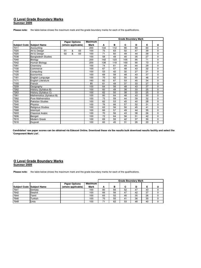 0906 O Level Grade Boundaries PDF