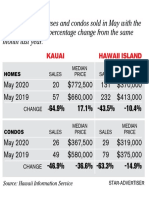 Kauai, Big Isle Home Sales