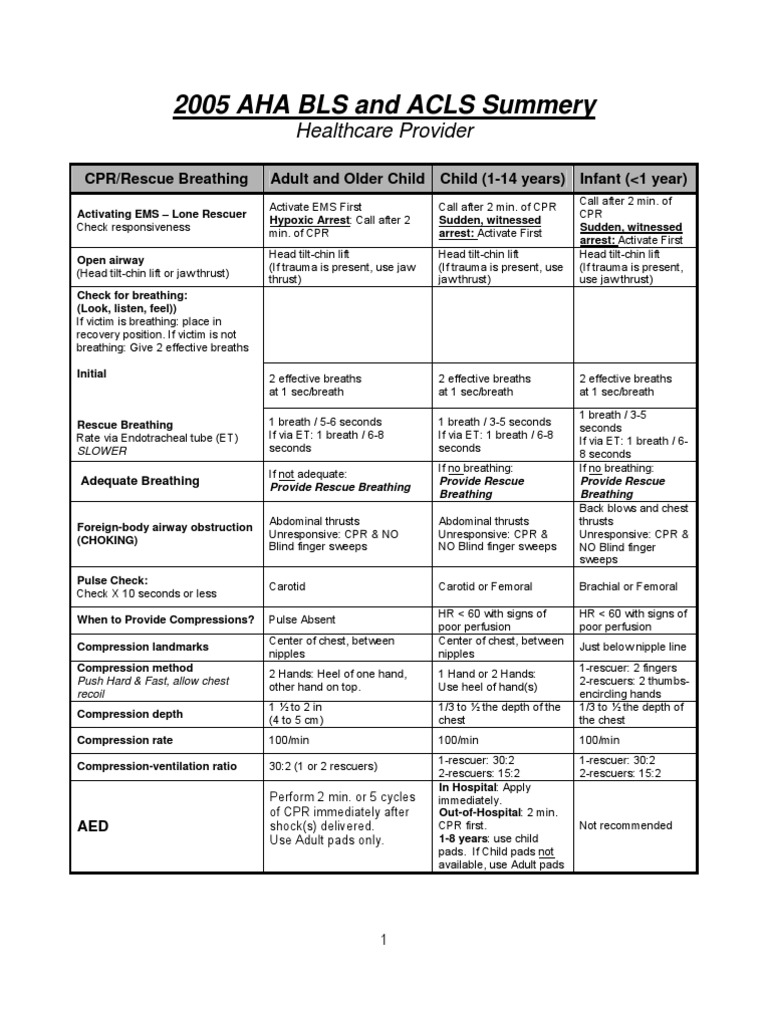 2005 Aha Bls and Acls Summary | Cardiopulmonary Resuscitation | Medical