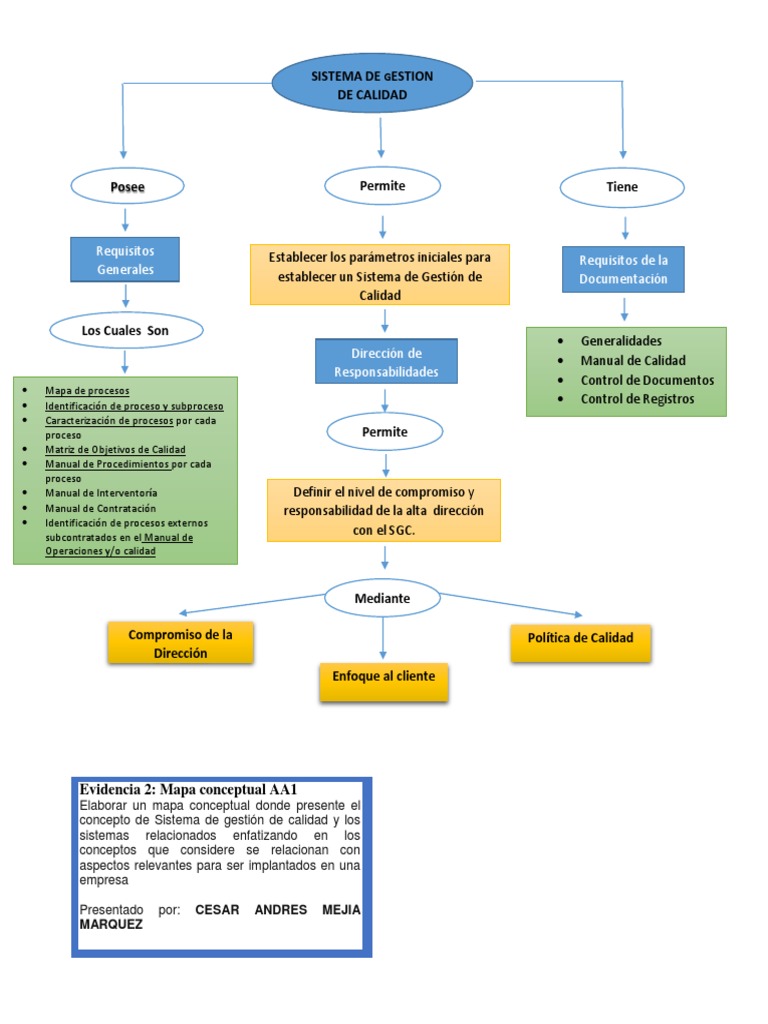 Mapa Conceptual de Gestión de Calidad | PDF