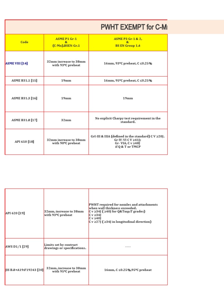 PWHT Exempt - PWHT Not Required | PDF | Materials Science | Materials