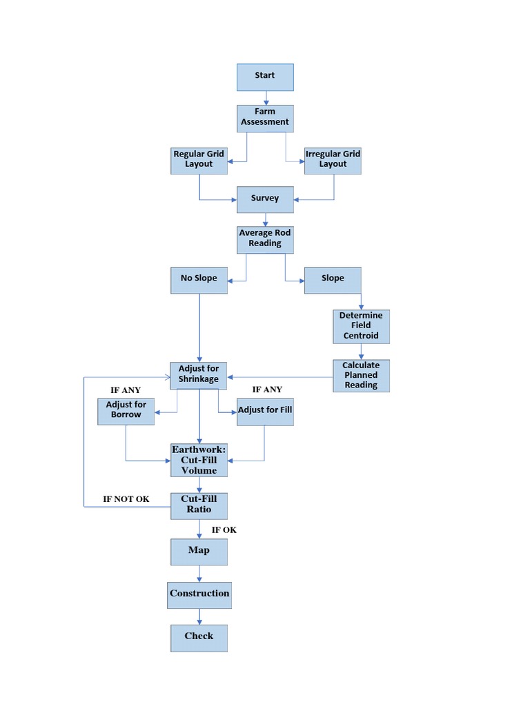 Flowchart Leveling | PDF
