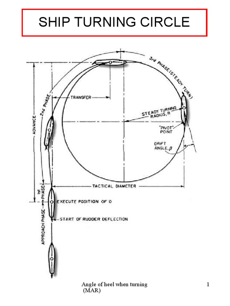 Calculating the Angle of Heel When a Ship Turns and Determining the