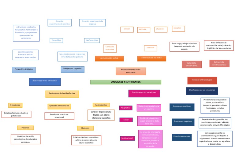 Mapa conceptual de emociones y sentimientos | PDF | Las emociones ...
