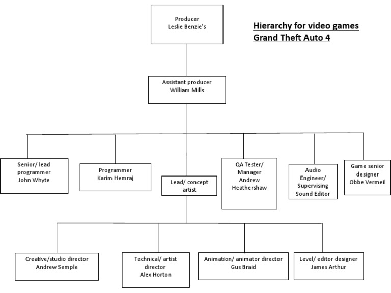 GTA 4 Development Team Roles | PDF