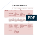 Institutionalism Approaches Compared