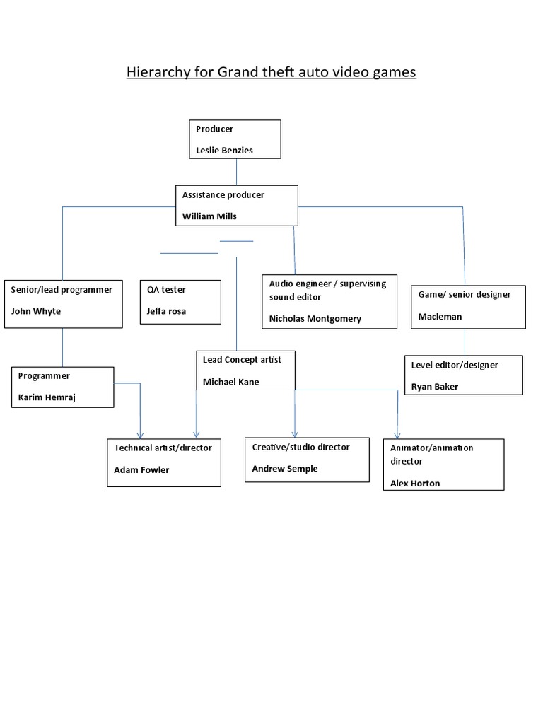 Grand Theft Auto Game Hierarchy Overview | PDF