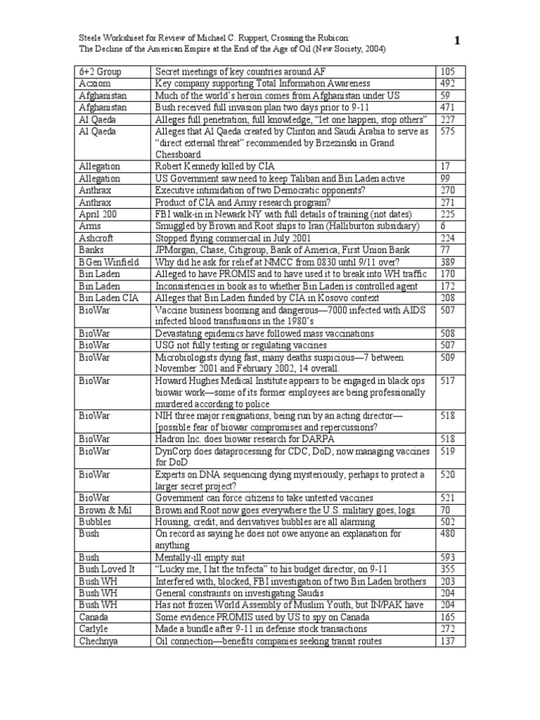 Review of Michael C. Ruppert, Crossing The Rubicon - The Decline | PDF ...