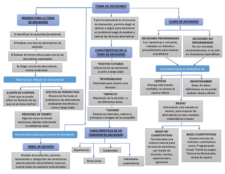 Mapa Conceptual de Toma de Decisiones | PDF | Toma de decisiones ...