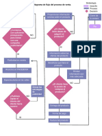 Diagrama de Flujo Del Proceso de Venta