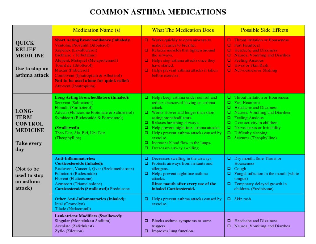 Common Asthma Medications Asthma Drugs