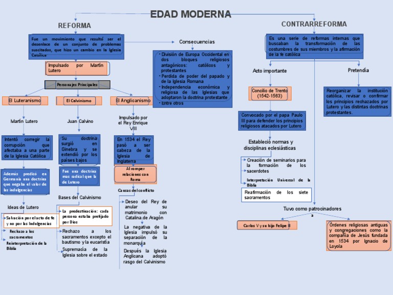 Mapa Conceptual Reforma y Contrarreforma | PDF | protestantismo ...