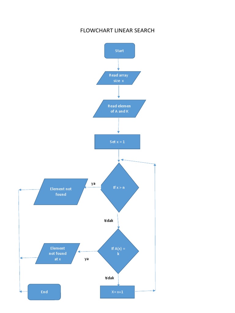 Flowchart Linear Search | PDF