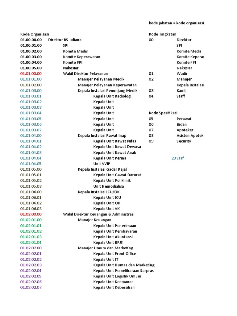 Kode Jabatan di Rumah Sakit | PDF