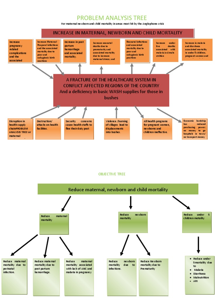 Malnutrition and Mortality Analysis Tree | PDF | Child Mortality ...
