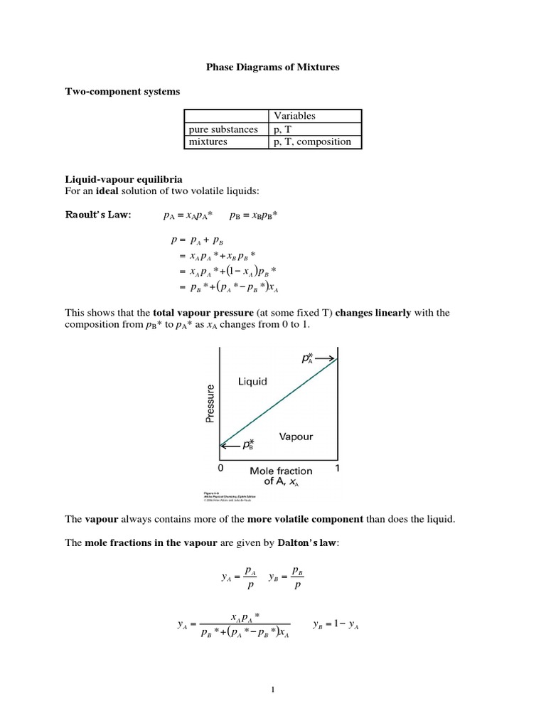 Phase Diagrams of Mixtures | PDF | Distillation | Vapor