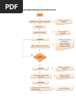 Flujograma Proceso de Capacitación