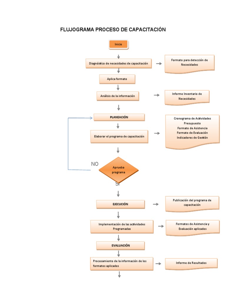 Flujograma Proceso de Capacitación | PDF | Evaluación | Planificación