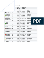 Tabla de Los Departamentos de Guatemala