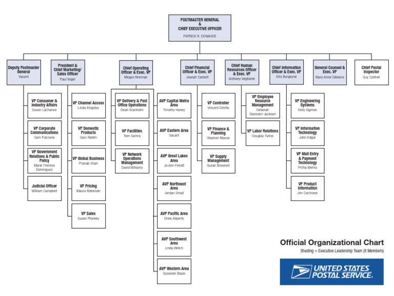 New USPS Org Chart PDF