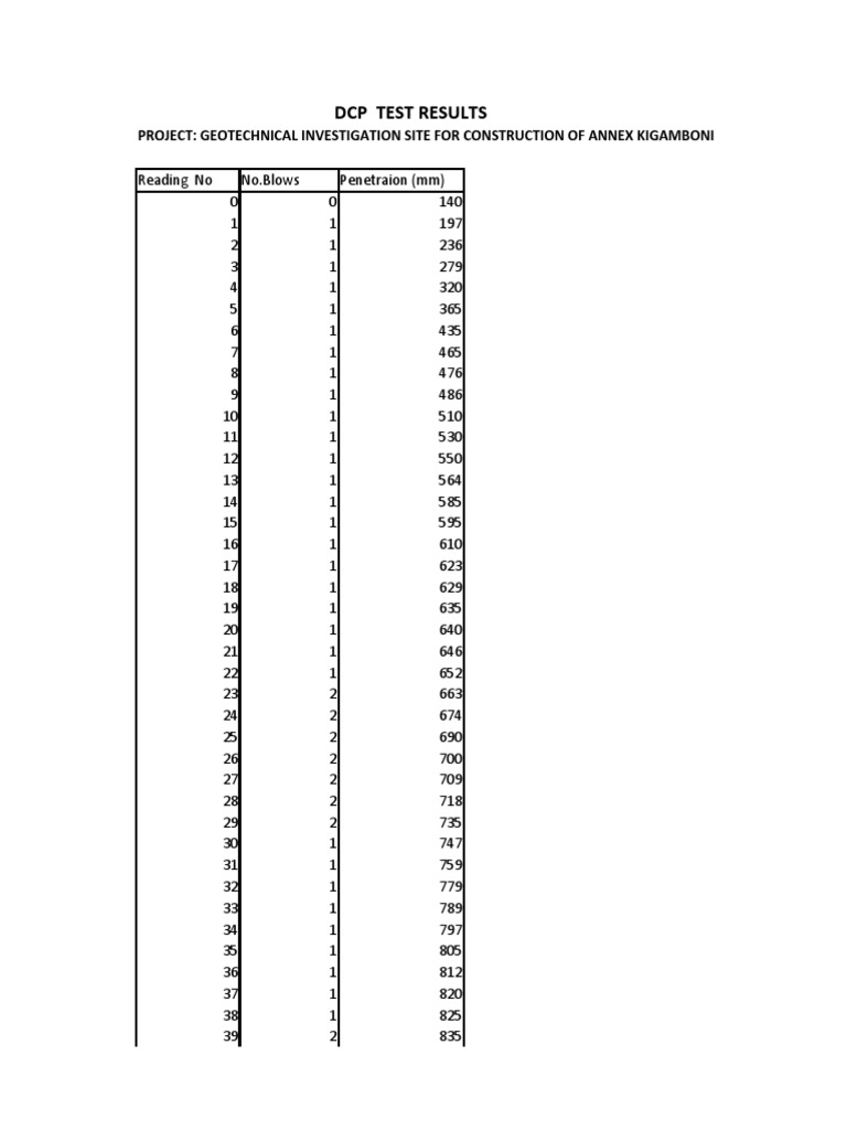 DCP Test Results Project Geotechnical Investigation Site For