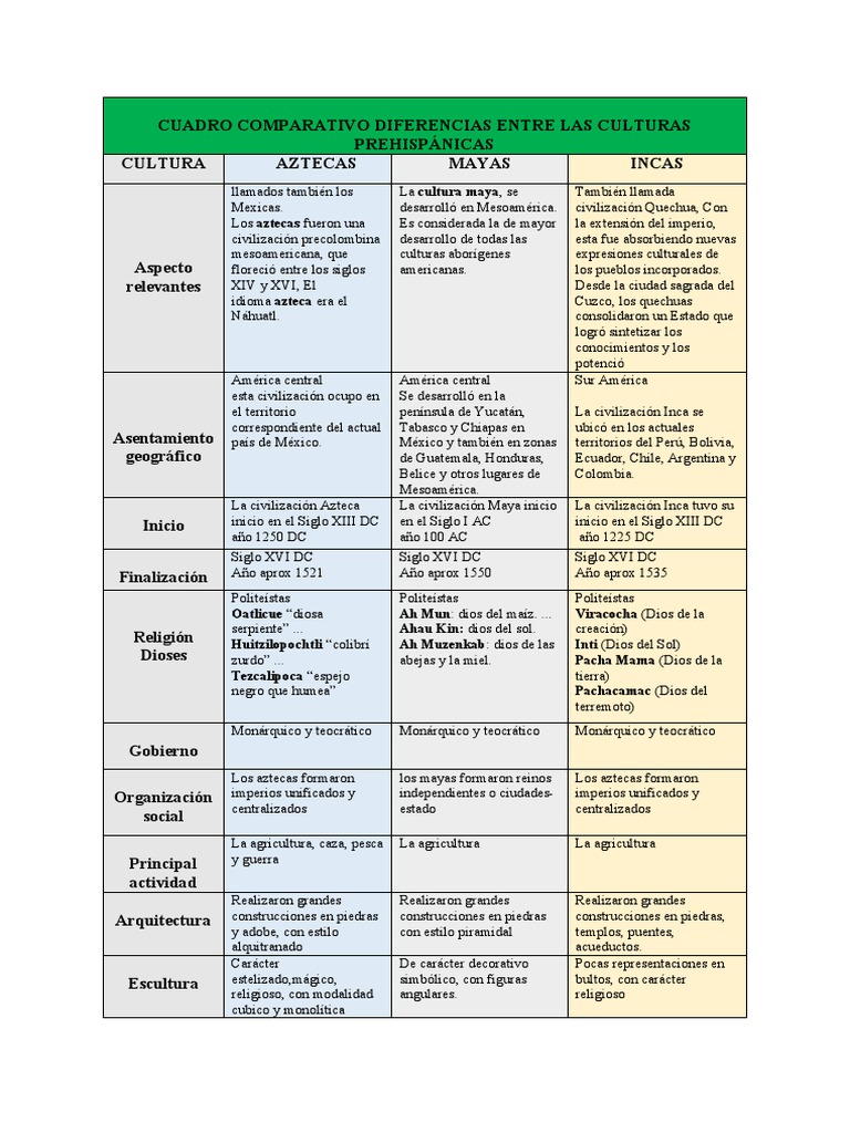 Cuadro comparativo semejanzas entre las culturas