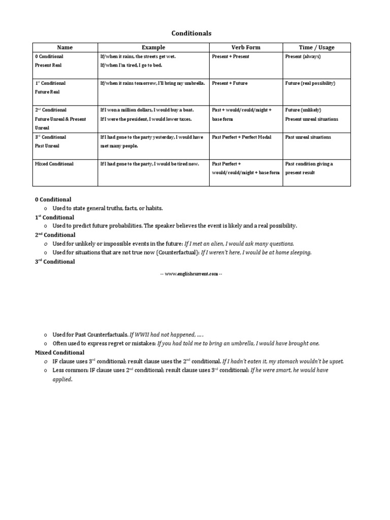 Conditionals Name Example Verb Form Time / Usage PDF