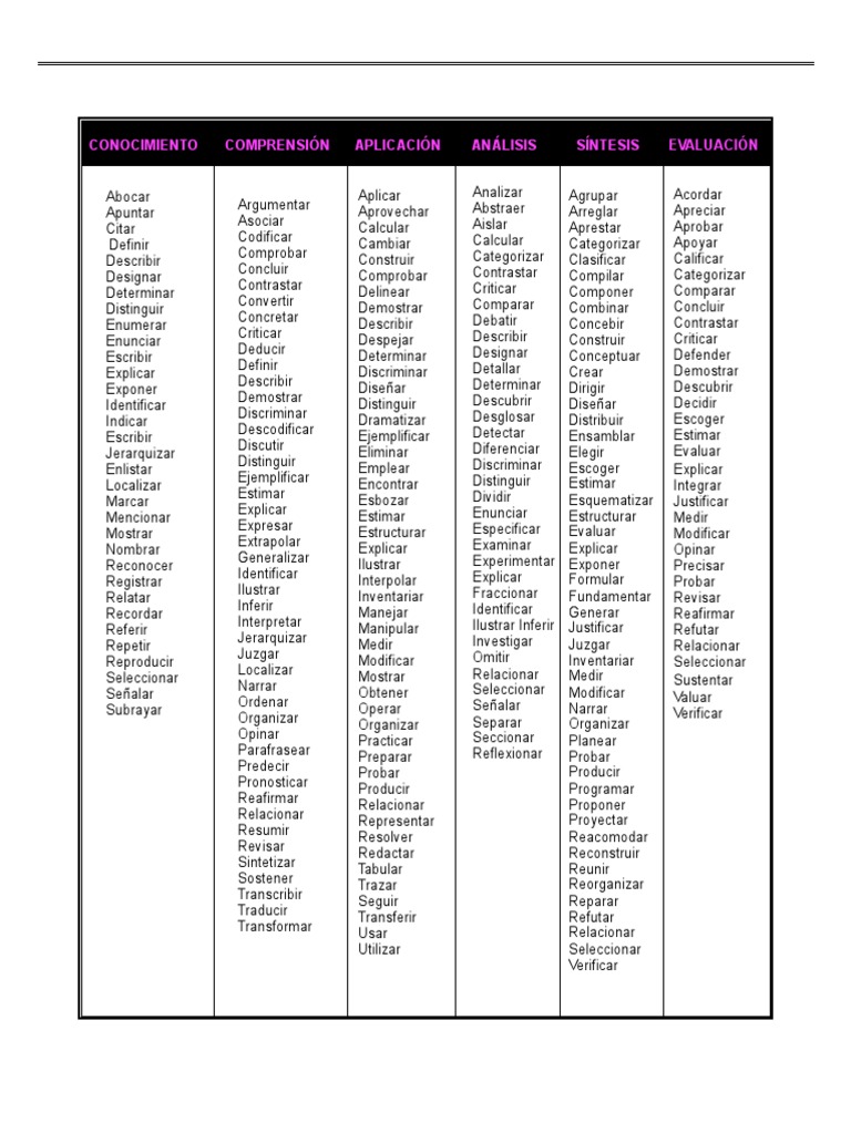 Verbos de la Taxonomía de Bloom | PDF | Compilador | Science
