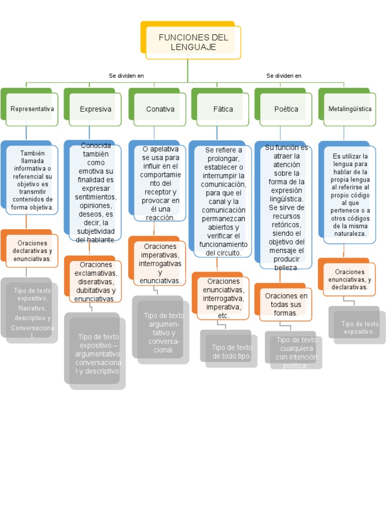 Mapa Conceptual de Funciones del Lenguaje | PDF | Comunicación humana ...