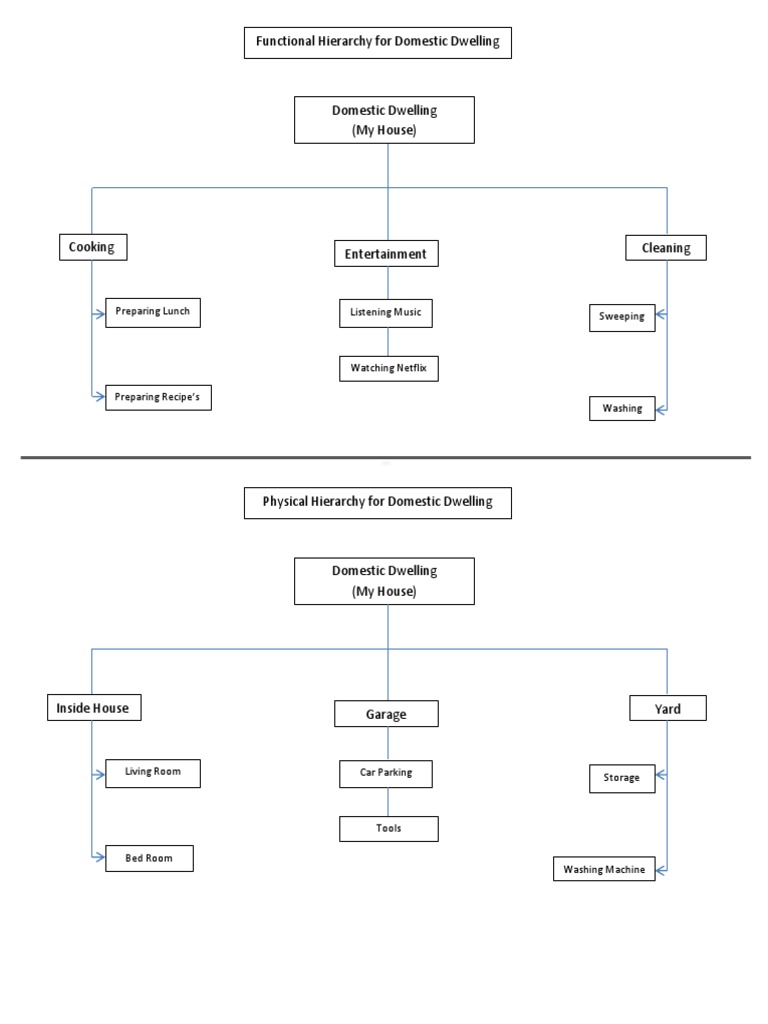 Functional Hierarchy in Domestic Dwellings | PDF
