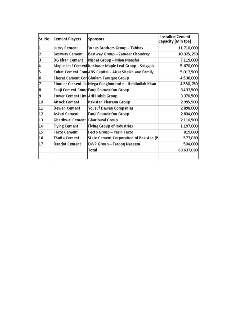 Cement Industry Overview in Pakistan | PDF | Khyber Pakhtunkhwa | Pakistan