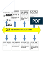 Linea de Tiempo de La Sociologia