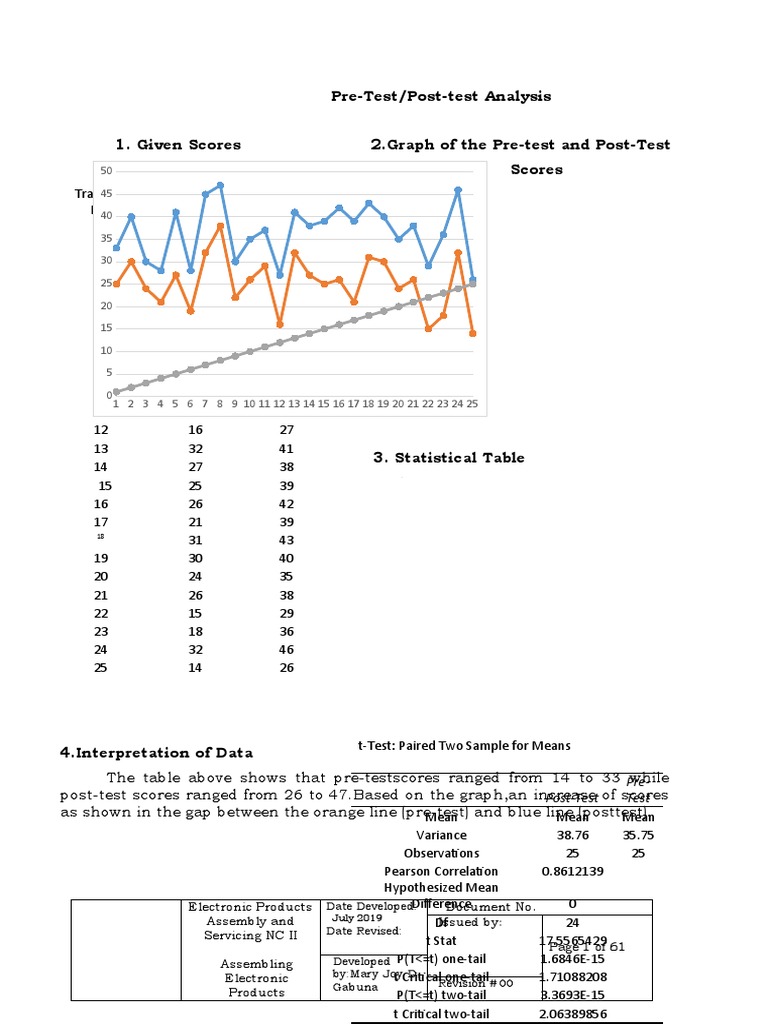 Pre-Test/Post-test Analysis 1. Given Scores 2.graph of The Pre-Test and ...