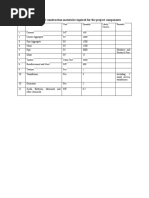 Table 1: Total Construction Materials Required For The Project Components