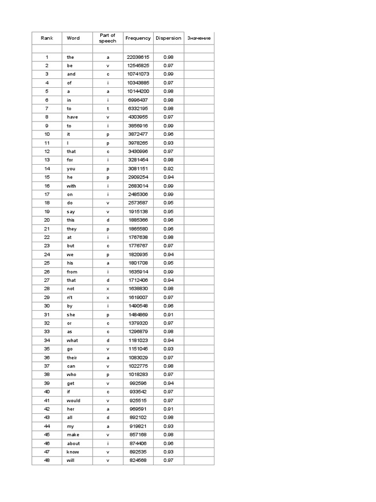 Word Frequency Analysis | PDF