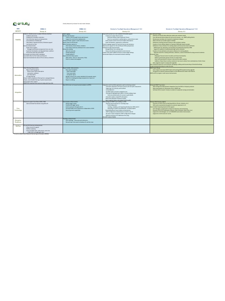 Entuity Features for IT Professionals | PDF | Amazon Web Services ...