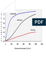 BH Curve