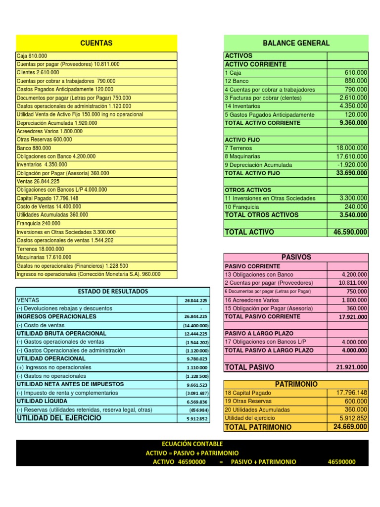 Análisis de Balance General y Resultados | PDF | Estado de resultados ...