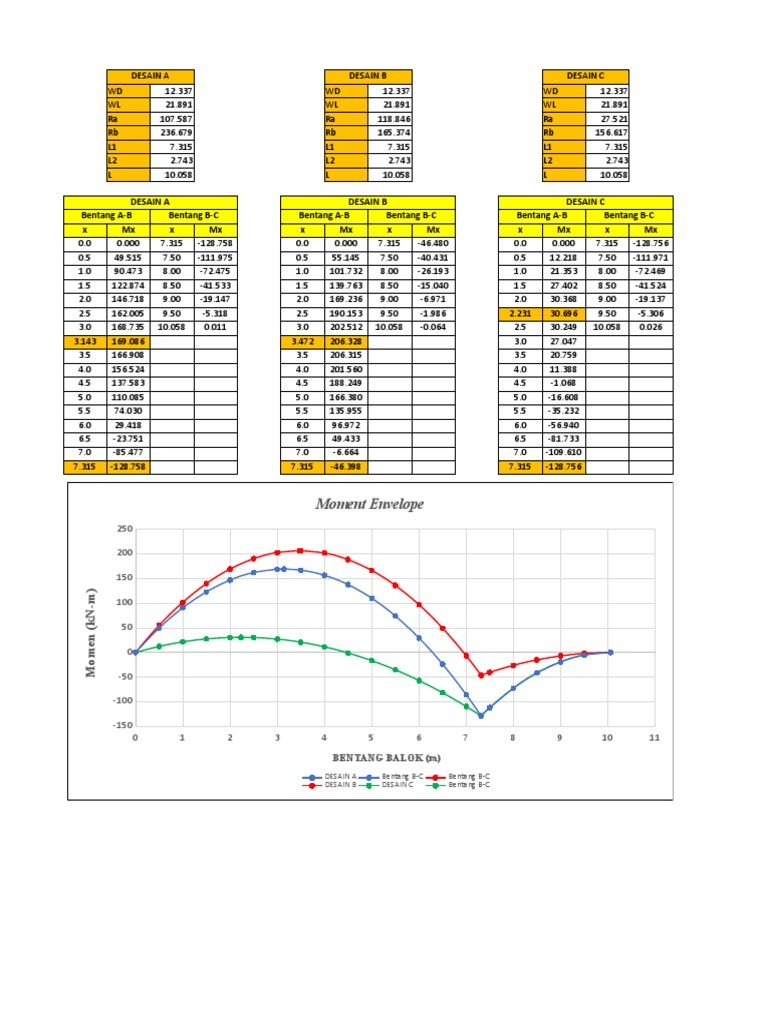 Momen Balok Desain A, B, C | PDF